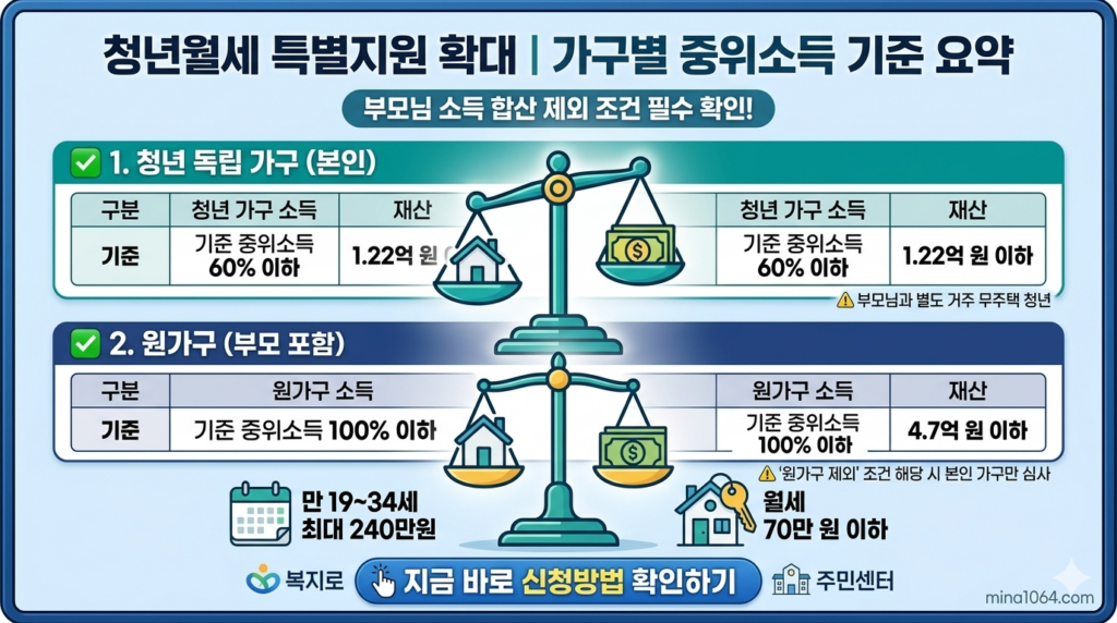 청년월세 지원 대상자 선정을 위한 청년 독립 가구 및 원가구 중위소득 기준 요약 인포그래픽