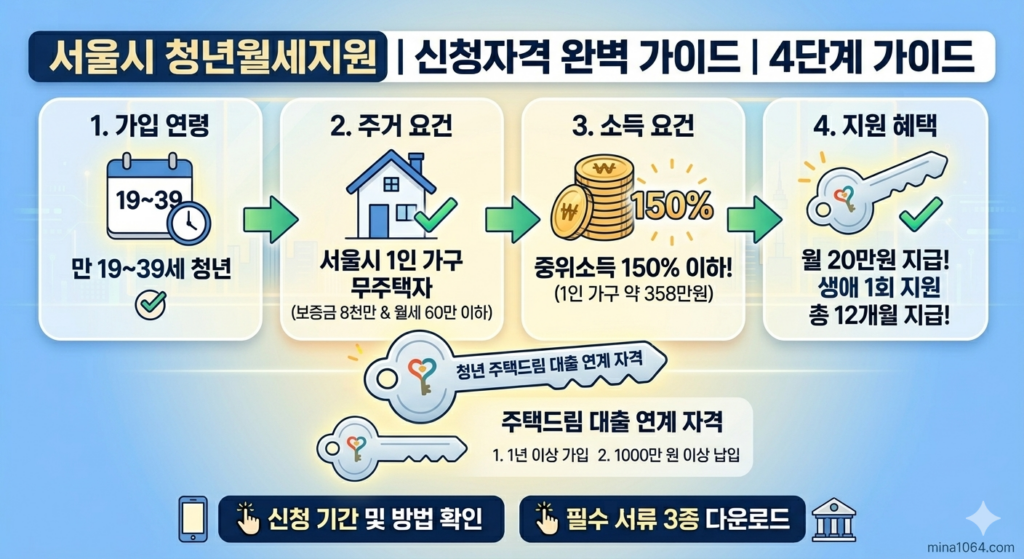 서울시 청년월세지원 신청자격 완벽 가이드 4단계 가이드 인포그래픽 (가입 연령, 주거 요건, 소득 요건, 지원 혜택) 및 주택드림 대출 연계 자격