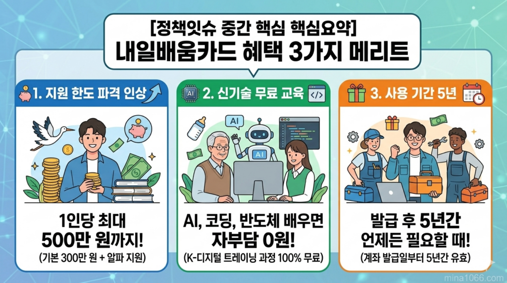 2026년 개편된 내일배움카드 정책을 설명하는 대표 이미지. 카페 같은 아늑한 서재 배경에서 한 여성이 내일배움카드를 들고 자신감 있게 웃고 있는 모습. '최대 500만 원 지원', '전 국민 대상', '고용24 신청' 등 핵심 문구가 포함된 인포그래픽 디자인.