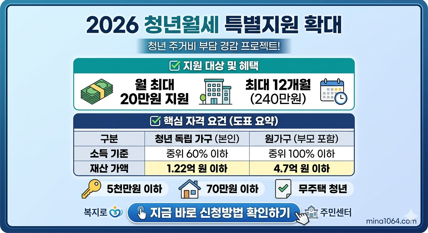 2026 청년월세 특별지원 확대 신청자격 및 거주요건 총정리 대표 이미지, 정보 중심 그래픽