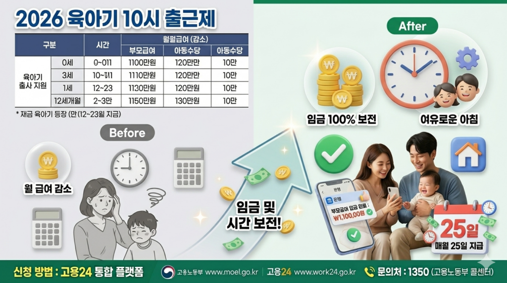 2026년 확대된 육아기 유연근무 정책의 전후를 비교한 인포그래픽 이미지. 'Before' 섹션은 월 급여 감소와 아침 9:00 출근의 부담을 greyed-out 3D 아이콘으로 보여주며, 'After' 섹션은 임금 100% 보전과 아침 10:00 출근의 여유를 밝은 3D 아이콘으로 강조. 매월 25일 지급일과 고용24 신청 방법 요약.