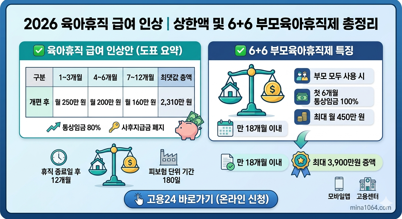 2026 육아휴직 급여 인상 및 신청방법 총정리 대표 이미지, 정보 중심 그래픽