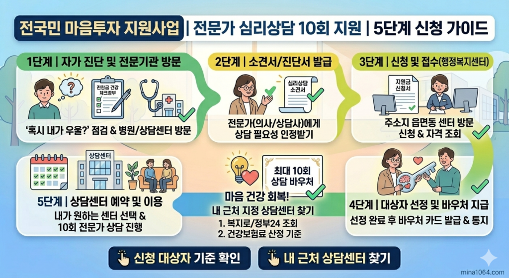 2026 전국민 마음투자 지원사업 전문가 심리상담 10회 지원 5단계 신청 절차 가이드 인포그래픽