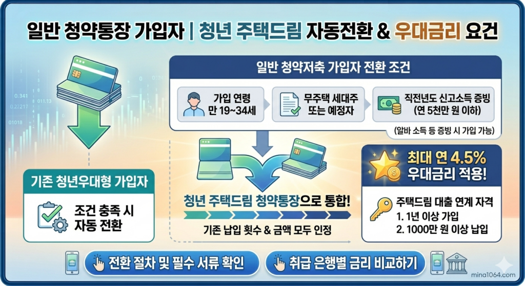 2026 청년 주택드림 청약통장 일반 가입자 및 기존 가입자 전환 조건 및 신청 프로세스 인포그래픽 도표
