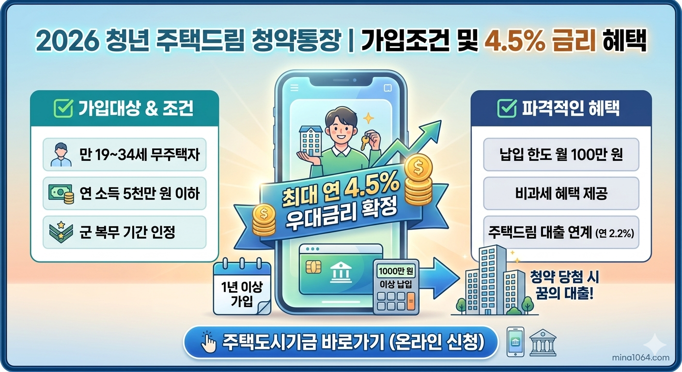 2026 청년 주택드림 청약통장 가입조건 및 이자율 혜택 총정리 대표 이미지, 정보 중심 그래픽