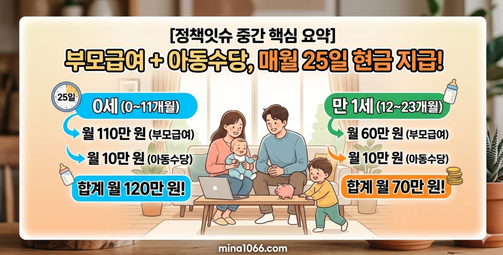 026년 부모급여 인상 전후를 비교한 인포그래픽 이미지. 만 0세 기준 100만 원에서 110만 원으로 상향된 금액과 매월 25일 지급일, 출생 후 60일 이내 신청 시 소급 적용된다는 핵심 정책 정보 요약.
