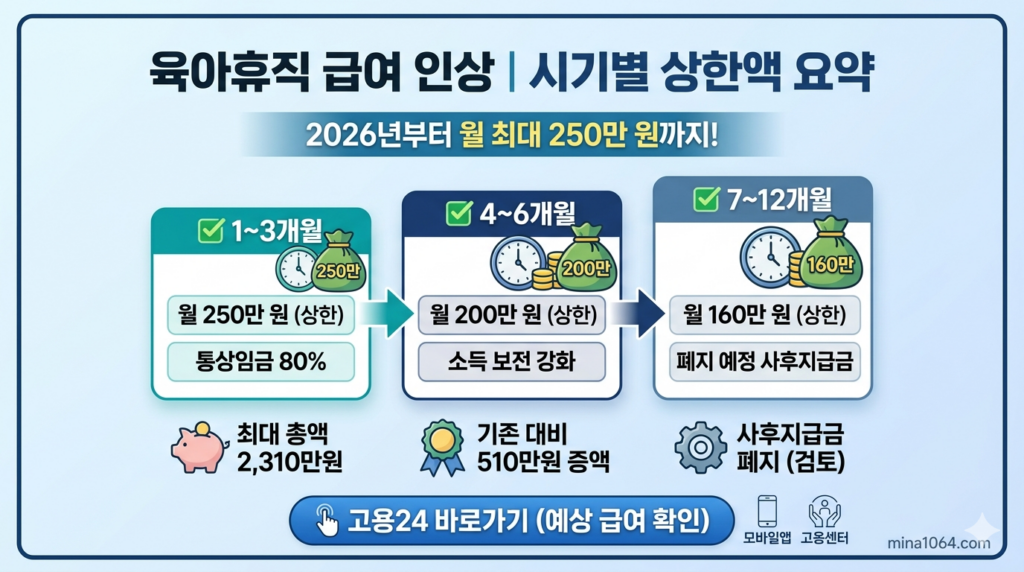 2026년 육아휴직 시기별 급여 상한액 인상 요약 인포그래픽