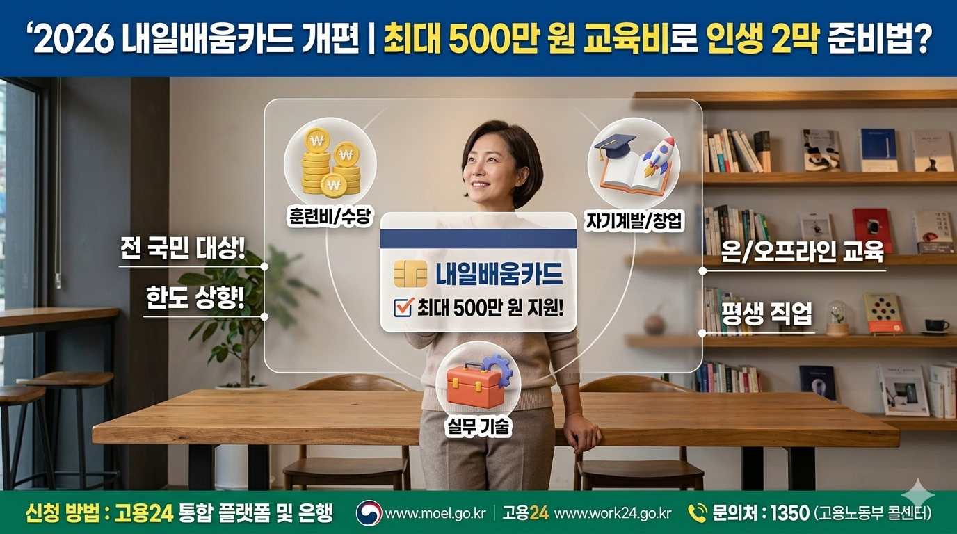 2026년 개편된 내일배움카드 정책을 설명하는 대표 이미지. 카페 같은 아늑한 서재 배경에서 한 여성이 내일배움카드를 들고 자신감 있게 웃고 있는 모습. '최대 500만 원 지원', '전 국민 대상', '고용24 신청' 등 핵심 문구가 포함된 인포그래픽 디자인.
