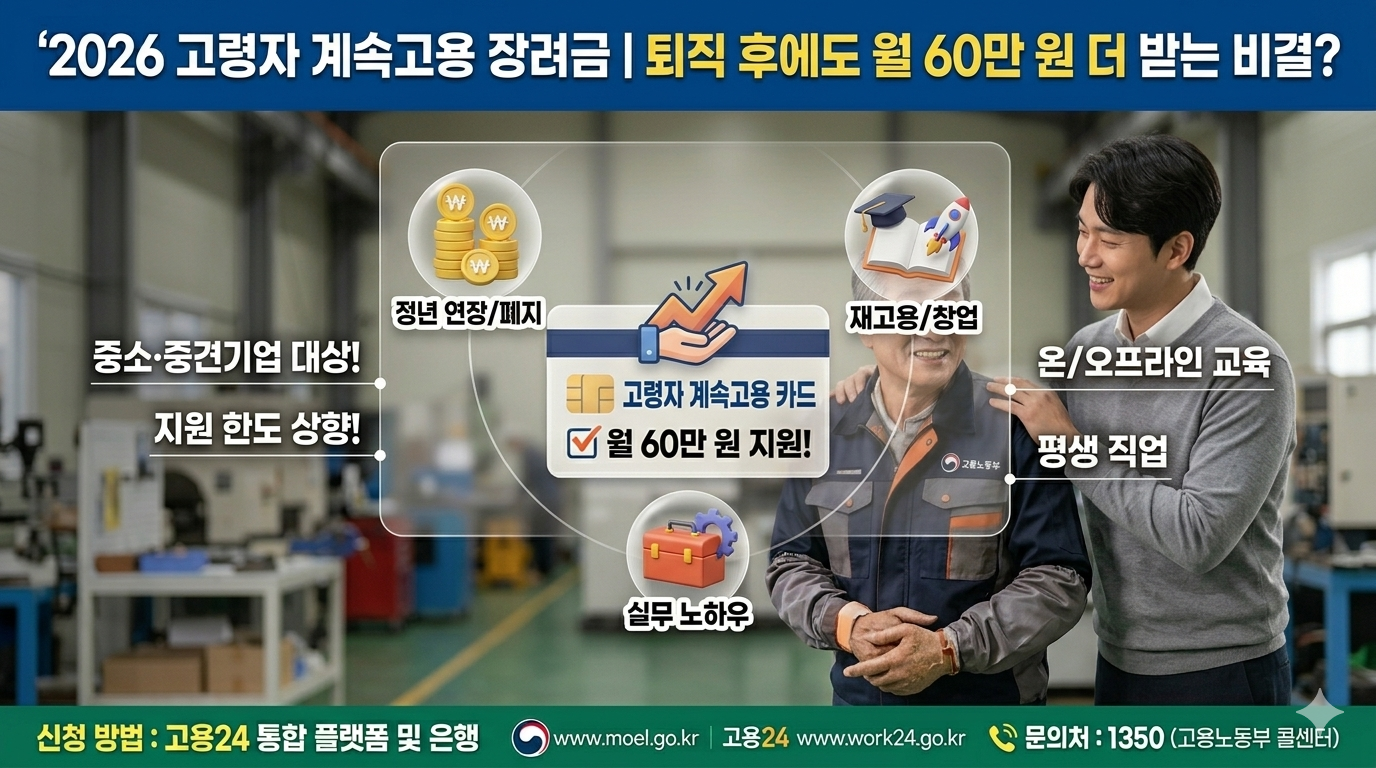 2026 고령자 계속고용 장려금 정책을 설명하는 대표 이미지. 인자한 미소를 지으며 현장에서 능숙하게 업무를 보는 고령 근로자와 이를 격려하는 젊은 사장님의 모습. '월 60만 원 지원', '최대 3년', '정년 연장/재고용' 등 핵심 정책 문구가 포함된 디자인.